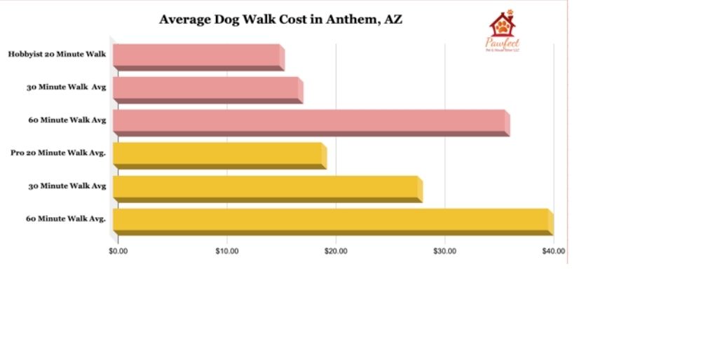 What is the average cost of a dog walk in Anthem, Arizona? Pawfect Pet Sitter